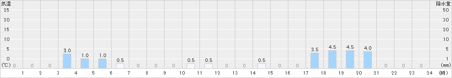 幌満(>2022年08月09日)のアメダスグラフ