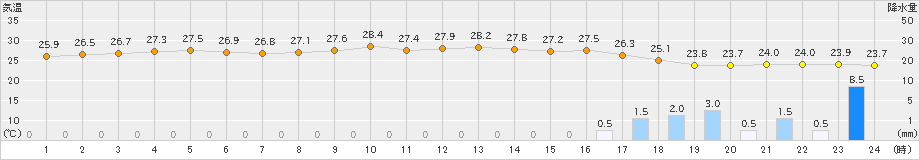 好摩(>2022年08月09日)のアメダスグラフ