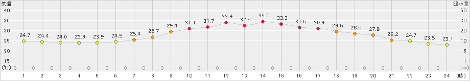 喜多方(>2022年08月09日)のアメダスグラフ