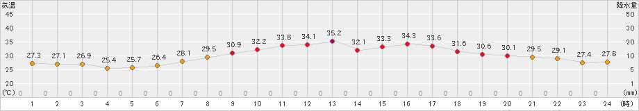 日立(>2022年08月09日)のアメダスグラフ