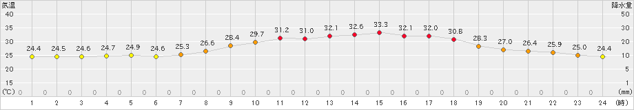 塩谷(>2022年08月09日)のアメダスグラフ