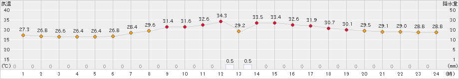 愛西(>2022年08月09日)のアメダスグラフ