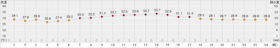 七尾(>2022年08月09日)のアメダスグラフ