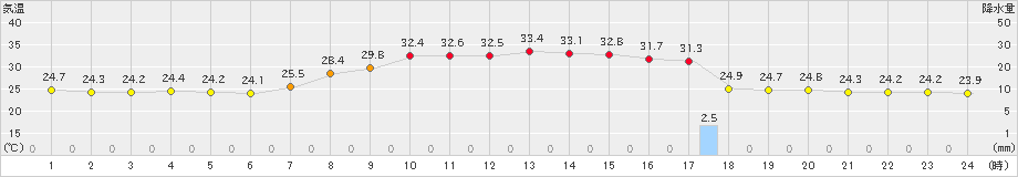 今庄(>2022年08月09日)のアメダスグラフ