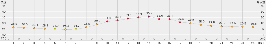 大栃(>2022年08月09日)のアメダスグラフ