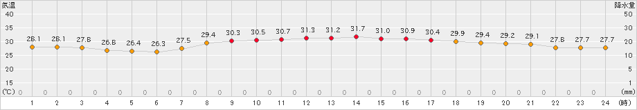 南国日章(>2022年08月09日)のアメダスグラフ