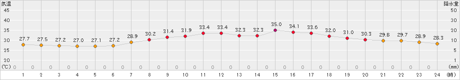 博多(>2022年08月09日)のアメダスグラフ