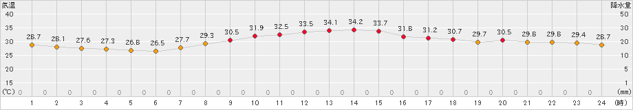 大分(>2022年08月09日)のアメダスグラフ