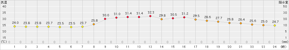 宇目(>2022年08月09日)のアメダスグラフ