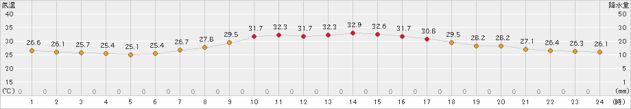 日向(>2022年08月09日)のアメダスグラフ