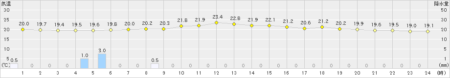 喜茂別(>2022年08月10日)のアメダスグラフ