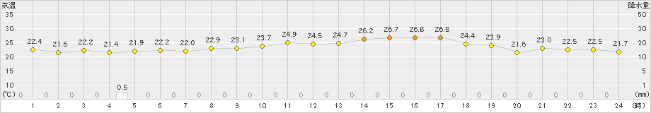 網走(>2022年08月10日)のアメダスグラフ