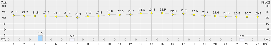 今金(>2022年08月10日)のアメダスグラフ