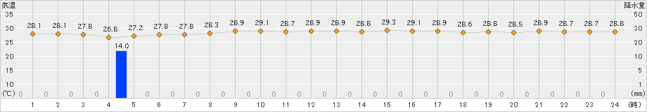 にかほ(>2022年08月10日)のアメダスグラフ