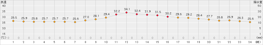 一関(>2022年08月10日)のアメダスグラフ