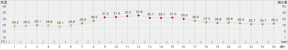 米山(>2022年08月10日)のアメダスグラフ