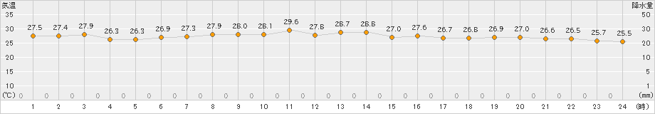 石巻(>2022年08月10日)のアメダスグラフ