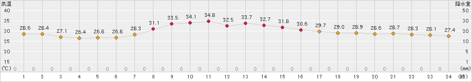 仙台(>2022年08月10日)のアメダスグラフ