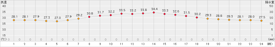 府中(>2022年08月10日)のアメダスグラフ