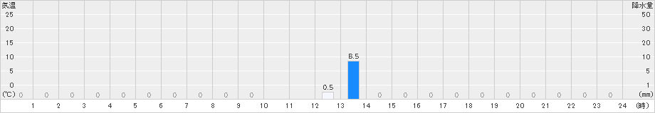 笠取山(>2022年08月10日)のアメダスグラフ
