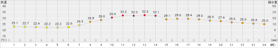 十日町(>2022年08月10日)のアメダスグラフ