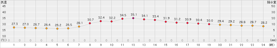 伏木(>2022年08月10日)のアメダスグラフ