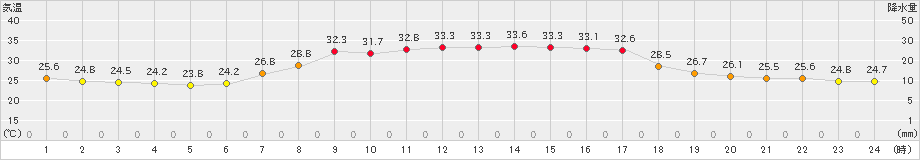 かつらぎ(>2022年08月10日)のアメダスグラフ