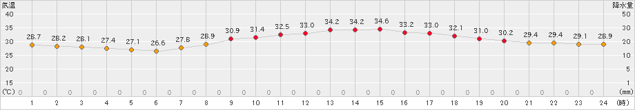 大分(>2022年08月10日)のアメダスグラフ