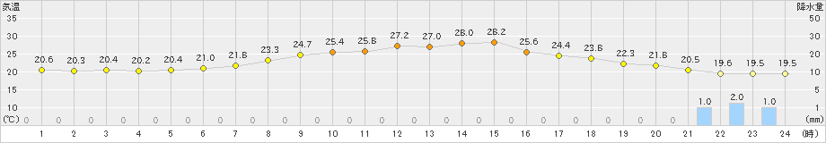 美唄(>2022年08月11日)のアメダスグラフ