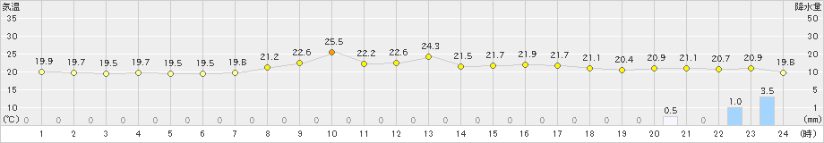 鶴丘(>2022年08月11日)のアメダスグラフ