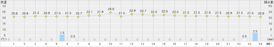釧路(>2022年08月11日)のアメダスグラフ