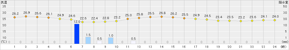 阿仁合(>2022年08月11日)のアメダスグラフ