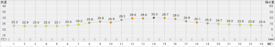 大迫(>2022年08月11日)のアメダスグラフ