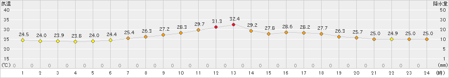 大衡(>2022年08月11日)のアメダスグラフ