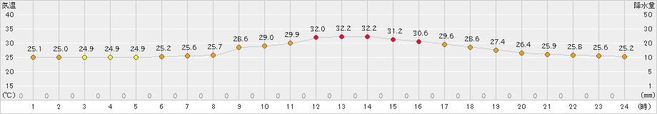 塩谷(>2022年08月11日)のアメダスグラフ