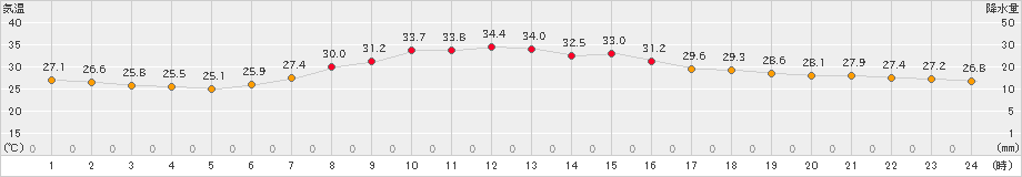 青梅(>2022年08月11日)のアメダスグラフ