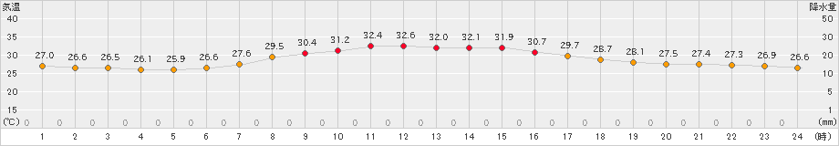 府中(>2022年08月11日)のアメダスグラフ