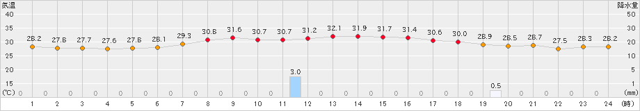 千葉(>2022年08月11日)のアメダスグラフ