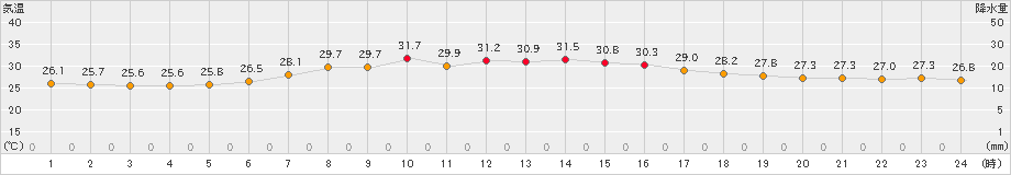 木更津(>2022年08月11日)のアメダスグラフ