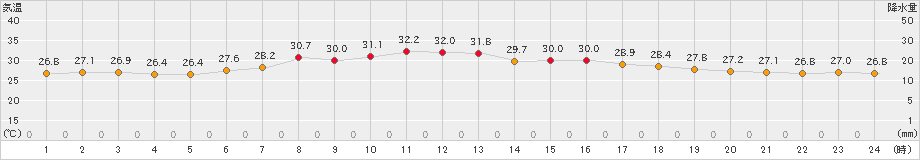 海老名(>2022年08月11日)のアメダスグラフ