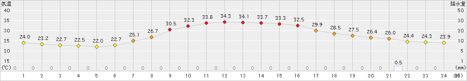 大月(>2022年08月11日)のアメダスグラフ