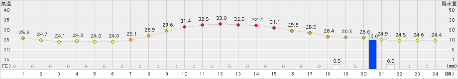 切石(>2022年08月11日)のアメダスグラフ