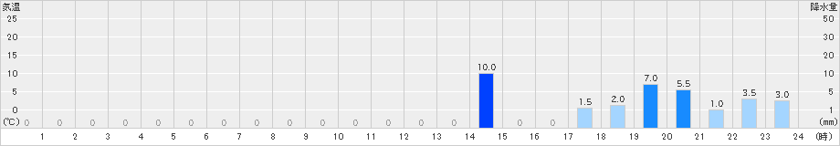 高根山(>2022年08月11日)のアメダスグラフ
