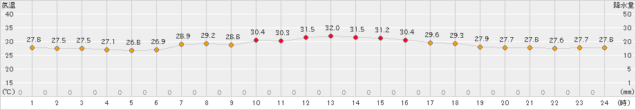 南知多(>2022年08月11日)のアメダスグラフ