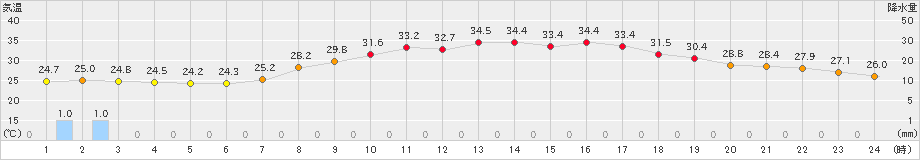 多治見(>2022年08月11日)のアメダスグラフ