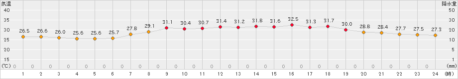 今治(>2022年08月11日)のアメダスグラフ