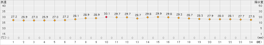 平戸(>2022年08月11日)のアメダスグラフ