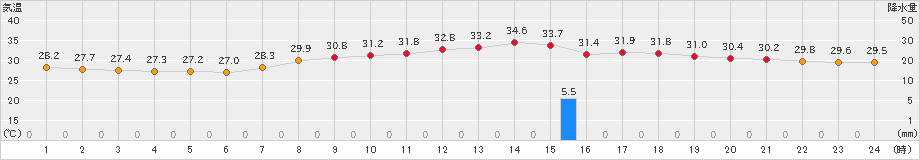 佐賀(>2022年08月11日)のアメダスグラフ