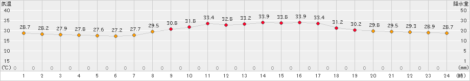 熊本(>2022年08月11日)のアメダスグラフ