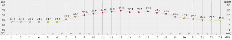 内之浦(>2022年08月11日)のアメダスグラフ